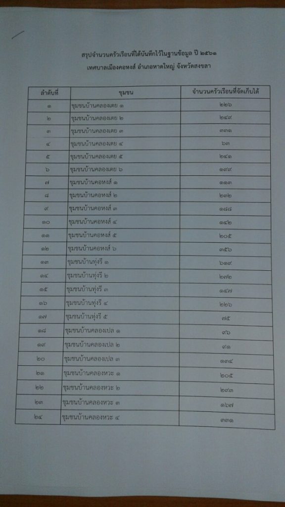 สรุปจำนวนครัวเรือนที่บันทึกไว้ในฐานข้อมูล